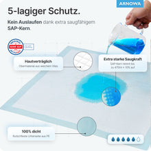 The ARNOMED SUPERDRY PLUS medical pad from ARNOWA GmbH is water absorbent and demonstrates the SAP super absorber technology. The labels emphasize the 5-layer protection, high absorbency, skin-friendliness, waterproof pad, and non-slip bottom.