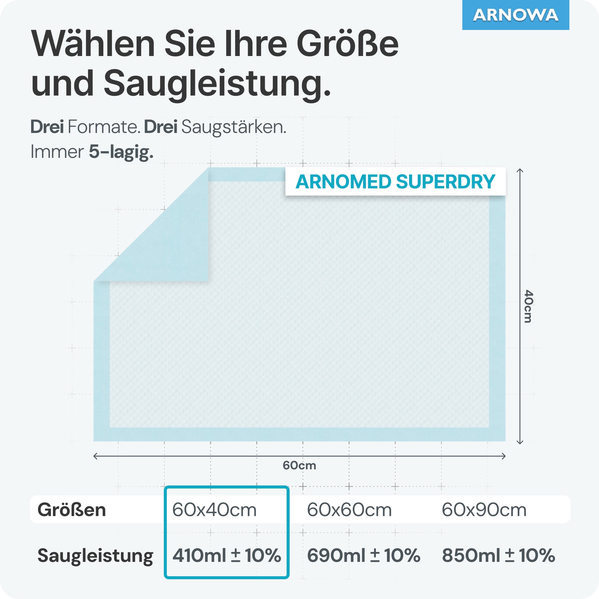 An illustration shows the ARNOMED SUPERDRY Absorbent Hospital Underpad with SAP (60x40 cm) by ARNOWA GmbH with 410 ml ±10% absorbency with super absorber technology; other sizes/absorbencies for incontinence protection are listed in a table.
