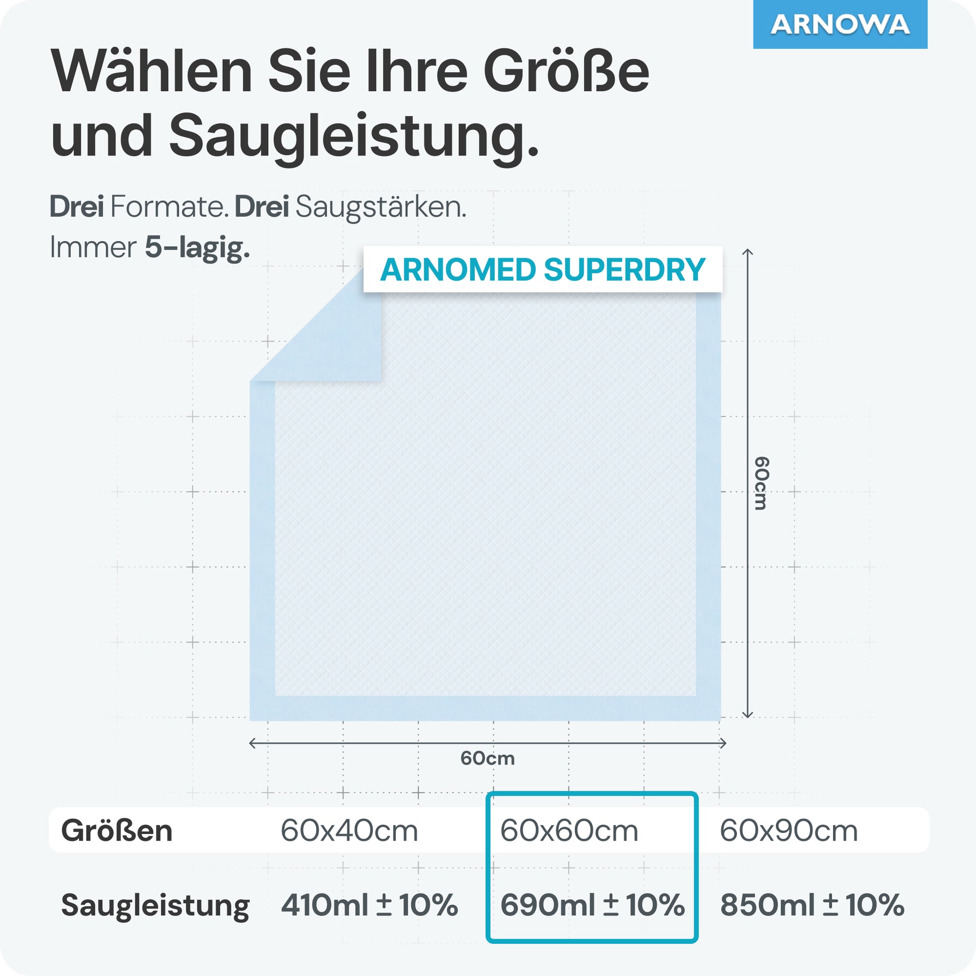 A diagram shows the sizes and absorbency of the ARNOMED SUPERDRY Absorbent Hospital Underpad with SAP by ARNOWA GmbH: 60x40 cm (410 ml ±10%), 60x60 cm (690 ml ±10%), and 60x90 cm (850 ml ±10%) for incontinence protection.
