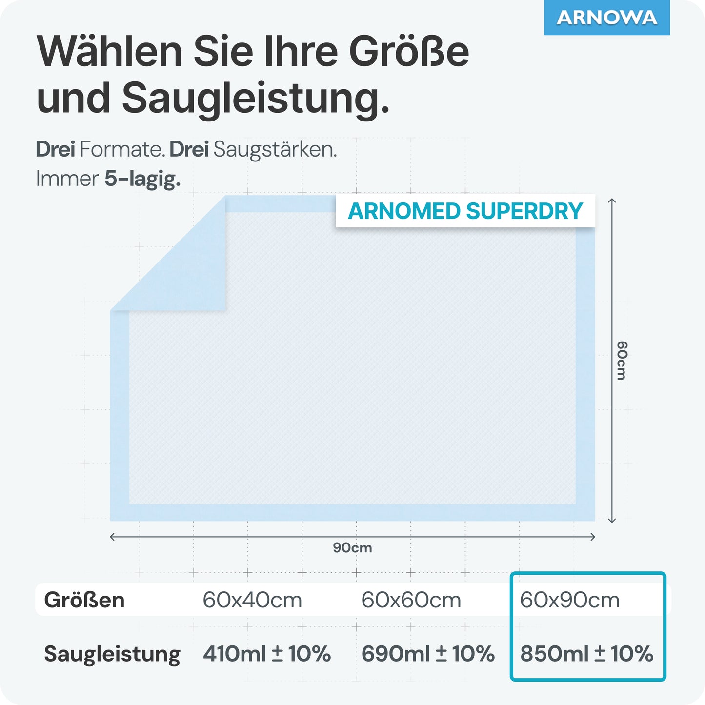 A diagram shows the ARNOMED SUPERDRY Absorbent Hospital Underpad with SAP by ARNOWA GmbH with the super absorber technology and a table of absorbency in ml for sizes 60x40 cm, 60x60 cm, and 60x90 cm.
