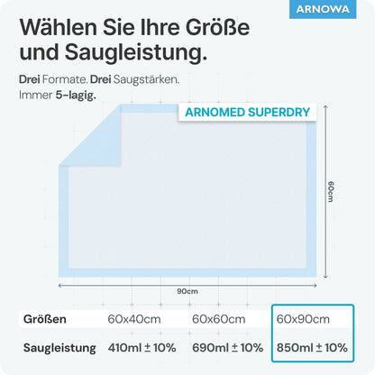 A diagram shows the ARNOMED SUPERDRY Absorbent Hospital Underpad with SAP by ARNOWA GmbH with the super absorber technology and a table of absorbency in ml for sizes 60x40 cm, 60x60 cm, and 60x90 cm.