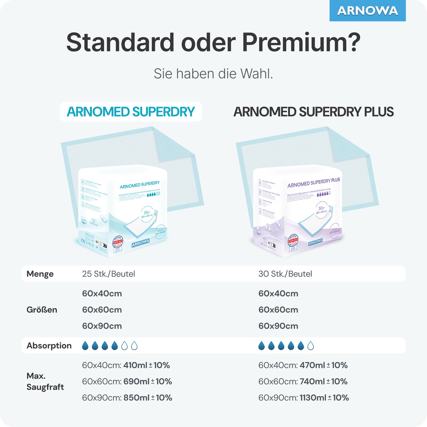 The comparison table shows the ARNOMED SUPERDRY Absorbent Hospital Underpad with SAP by ARNOWA GmbH with information on quantity per bag, available sizes, absorption (ml), and maximum absorption rate with super absorber technology.