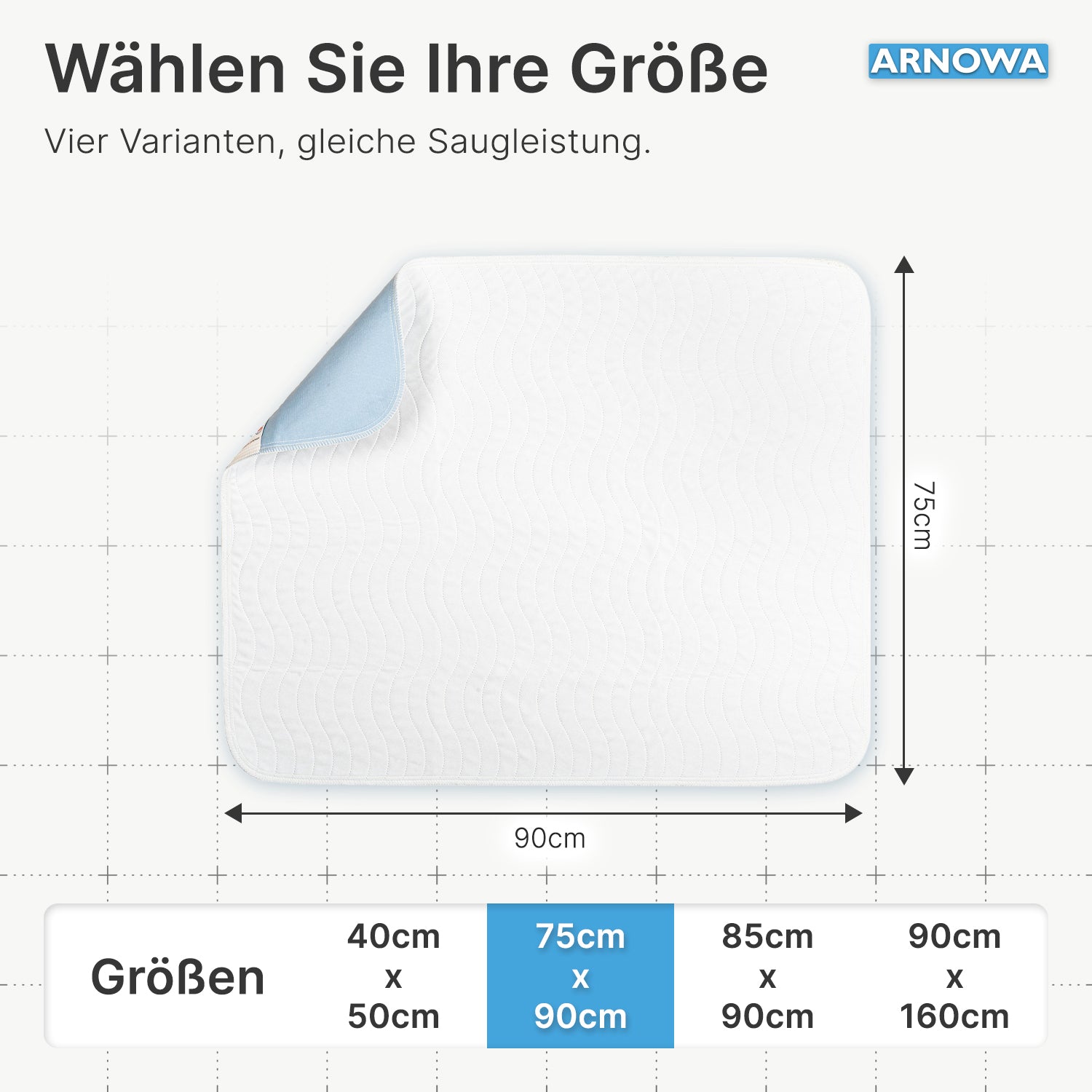 A rectangular ARNOMED SUPERDRY WASH Bed Protection Pad (75 x 90 cm) by ARNOWA GmbH with Superdry technology and blue corner is depicted on a grid background. Size options and ARNOWA logo are visible. Text in German.