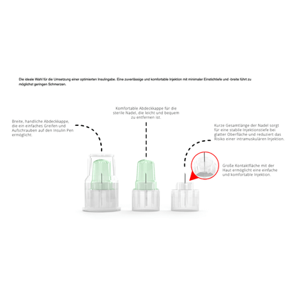 The image shows three steps to comply with insulin injection regulations: A wide and transparent cap on the first item for easy gripping and turning, a comfortable cap on the second item for safe needle removal, and Alphacheck PREMIUM Pen Needles, various sizes from Berger Med GmbH on the third item for a safe, low-pain injection in diabetes therapy.