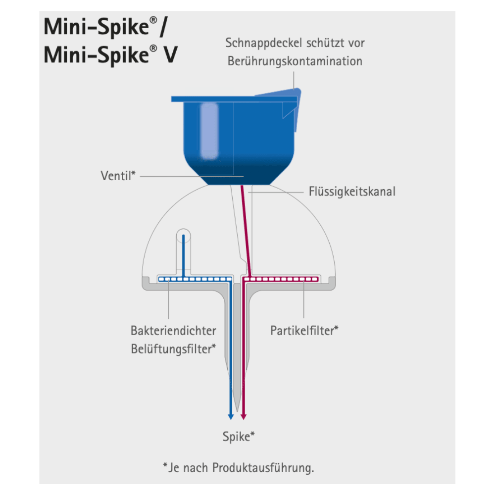 Diagram of the B.Braun Mini-Spike® Filter with Valve from B. Braun Deutschland GmbH & Co. KG, highlighting the blue snap cap, the fluid channel, the integrated valve, the bacteria-tight air filter, and the particle filter. The device is designed for safe medication withdrawal by preventing contact contamination and includes two labeled sections: Mini-Spike and Mini-Spike V.