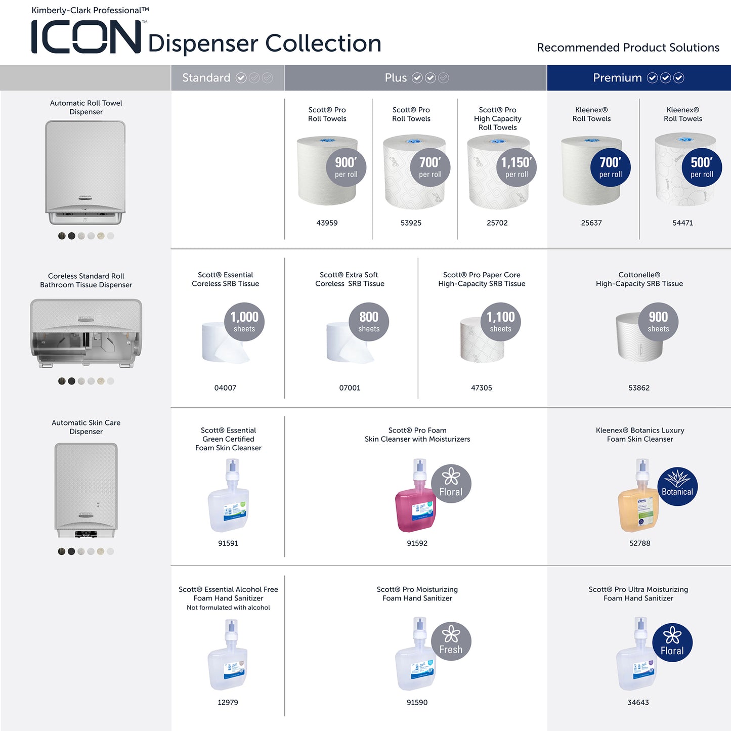A comparison table for the Professional™ Icon™ Dispenser Faceplate - SRBH (32.39 x 10.80 x 3.18 cm) by Kimberly-Clark GmbH, highlighting standard, plus, and premium towel and soap dispensers with interchangeable faceplates and matching refill packs.