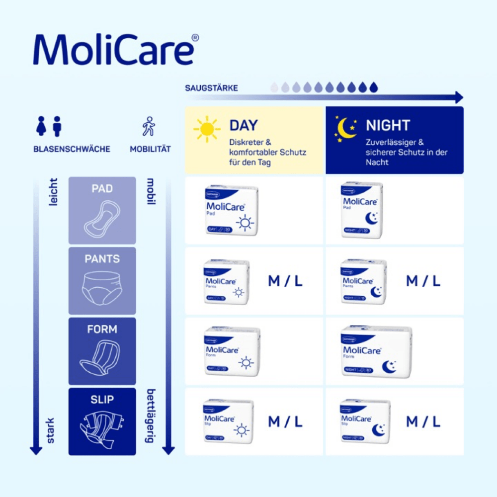 A table from Paul Hartmann AG shows various incontinence products for use during day and night, including pads, pants, and briefs. It categorizes products like the Hartmann MoliCare Form Night incontinence pad | Pack (30 pieces) by absorbency and mobility needs in different sizes: M/L for protection during day and night with specializations for urine and fecal incontinence.